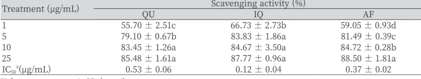 Table 3. Superoxide anion (O 2 - ) scavenging activity of flavonoids from Acer okamotoanum.
