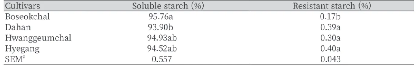 Table 5. Pasting characteristics of starch by barley cultivars.