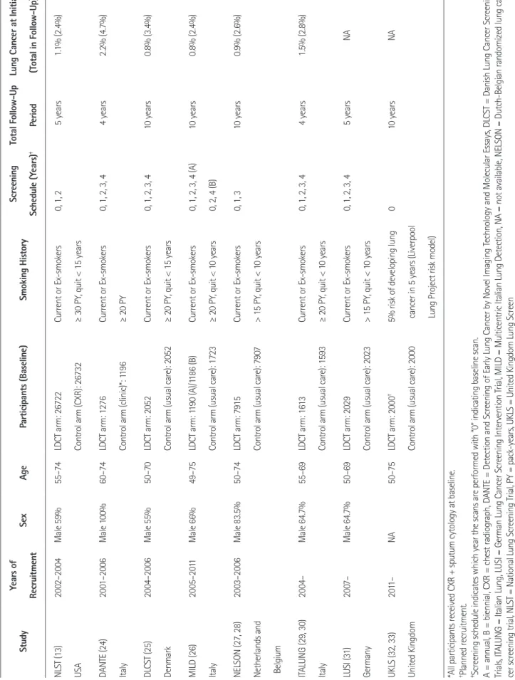 Table 1. Randomized Controlled Trials of Lung Cancer Screening with Low-Dose CT StudyYears of  RecruitmentSexAgeParticipants (Baseline)Smoking HistoryScreening Schedule (Years)‡Total Follow-UpPeriod