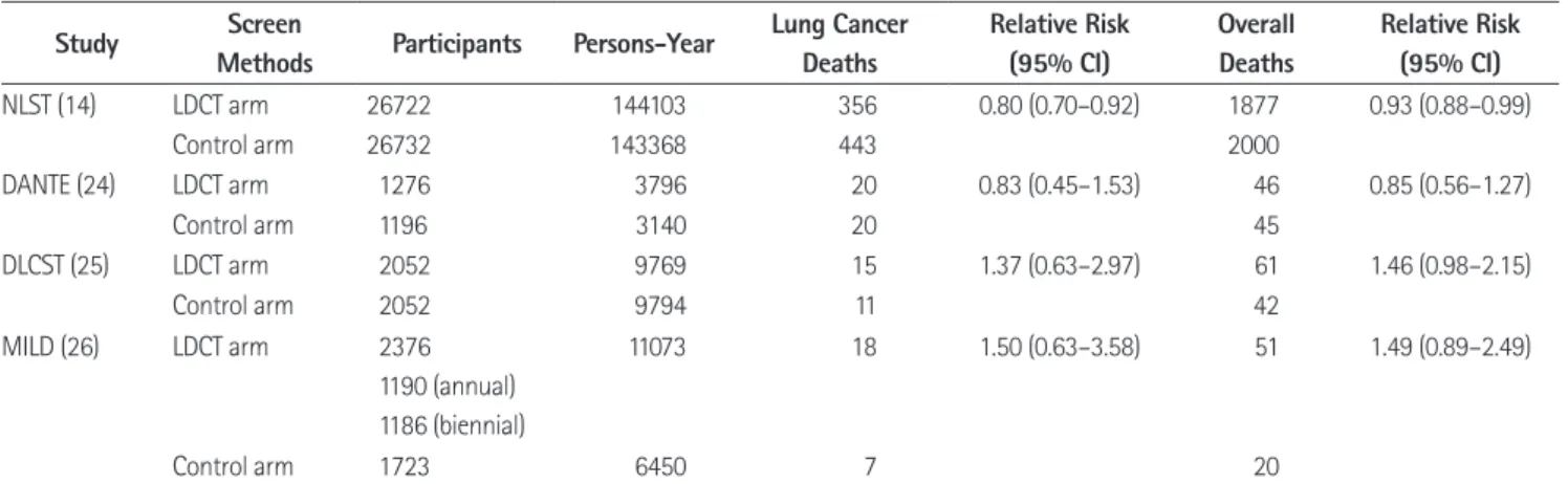 Table 2. Effects of Lung Cancer Screening with LDCT