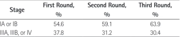 Table 4. Lung Cancer Stage Detected in NLST According to Screening  Rounds (37, 43)