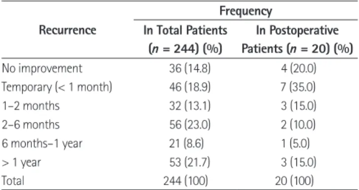 Table 1. Response after an Initial Intra-Articular Facet Joint Steroid  Injection