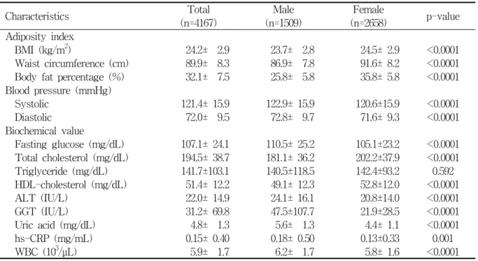 Table  2.  Anthropometric  and  biochemical  characteristics  of  study  participants