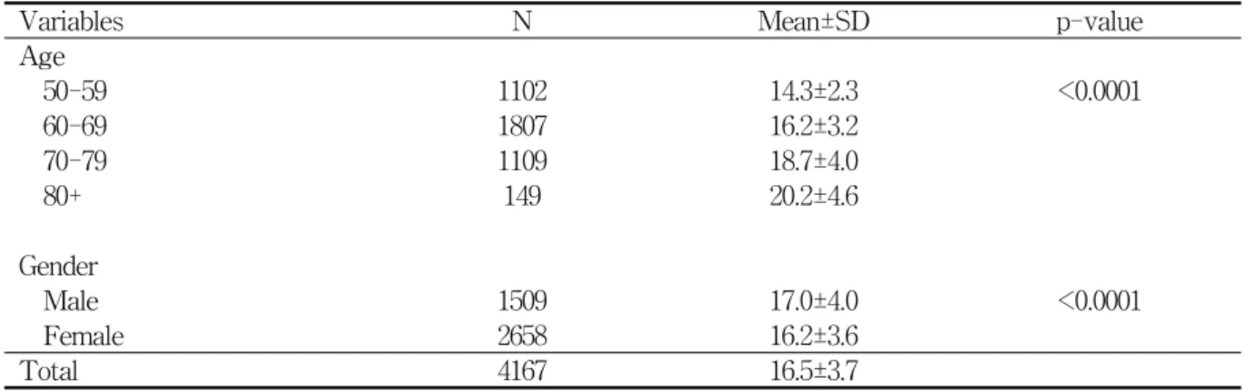 Table  3.  Brachial-ankle  pulse  wave  velocity  (m/s)  by  age  and  gender