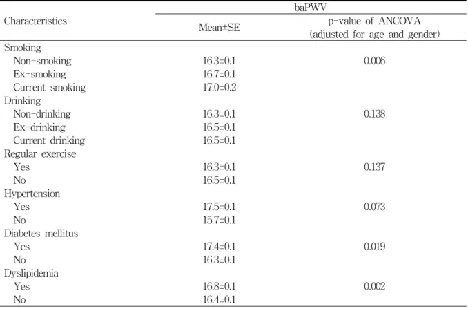 Table  5.  Comparisons  of  baPWV  (m/s)  by  life  style  and  diseases  status  factors  adjusting  for  age  and  gender