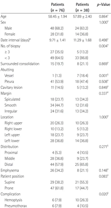 Table 1. Demographics and Image Characteristics between Patients  Underwent Fluoroscopy Guided PTNB and Underwent Cone-Beam CT  Guided PTNB Nonconverted  Patients  (n = 76) Converted Patients (n = 38) p-Value Age 58.45 ± 1.94 57.89 ± 2.40 0.864 † Sex 1.000