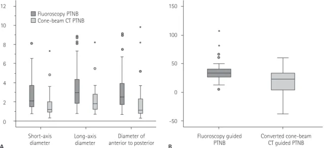 Fig. 3. Box plots of predicting independent variables in conversion of fluoroscopy guided PTNB to cone-beam CT guided PTNB.