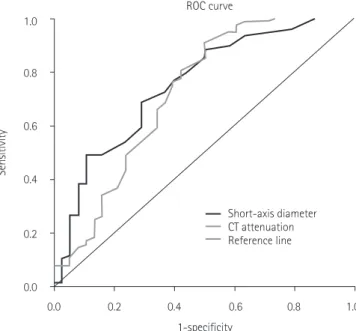Fig. 4. Receive operating characteristics curve (ROC curve). This graph  showed statistically significant independent variables, short-axis  di-ameter and CT attenuation value of the pulmonary lesion