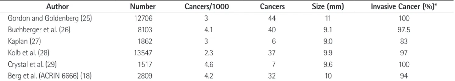 Table 2. Review of Studies about Screening Digital Breast Tomosynthesis