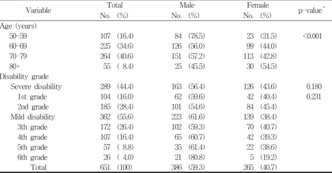 Table  1.  Distribution  of  age  groups  and  disability  grade  according  to  gender 