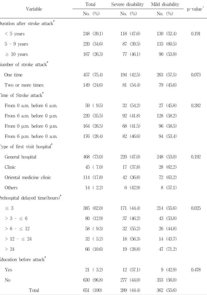 Table  3.  Distribution  of  disability  grade  according  to  characters  associated  stroke  Variable Total Severe  disability Mild  disability