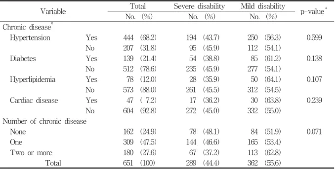 Table  4.  Distribution  of  disability  grade  according  to  associated  chronic  disease Variable Total Severe  disability Mild  disability