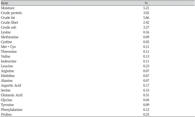 Table 2. Composition of Non-Dairy Creamer (NDC).