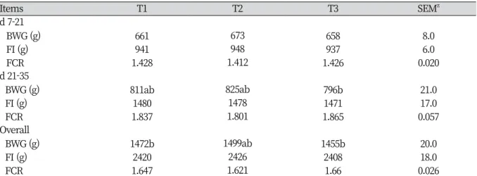 Table 3. Effect of dietary supplementation of non-dairy creamer on growth performance in broilers y .