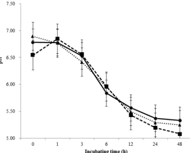 Table 2. Effect of different levels of Korean corn grains with total mixed ration on in vitro rumen  fermentation parameters.
