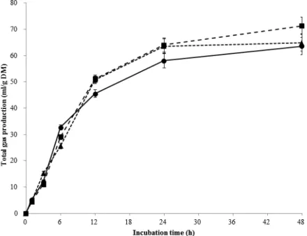 Fig. 2. Changes in gas production after ruminal fermentation incubated with different levels of Korean corn  grains with total mixed ration (TMR) as a basal