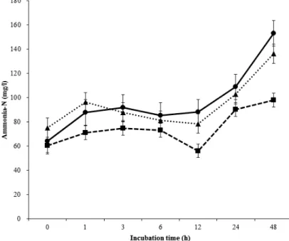 Fig. 3. Changes in ammonia N after ruminal fermentation incubated with different levels of Korean corn  grains with total mixed ration (TMR) as a basal