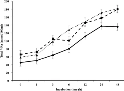 Fig. 4. Changes in volatile fatty acid (VFA) after ruminal fermentation incubated with different levels of  Korean corn grains with total mixed ration (TMR) as a basal