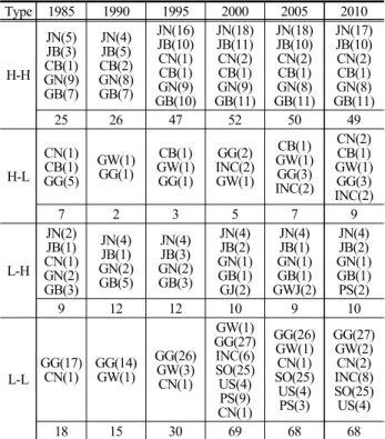 Table 3. Number of regions by sido and cluster categories