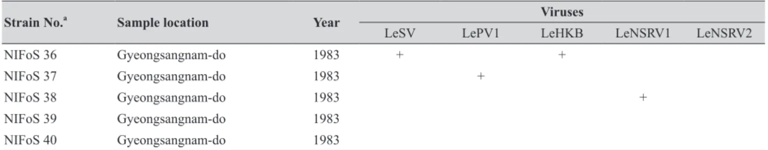Table 1. The sampling information and RT-PCR analysis of the occurrence of RNA mycoviruses in wild strains of Lentinula  edodes in Korea.