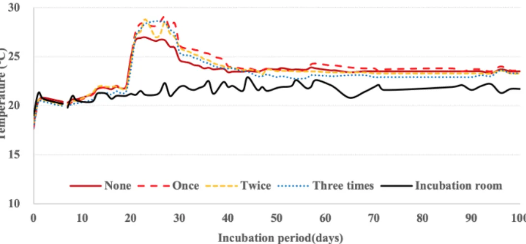 Fig. 1. Changes of temperature during incubation of Lentinula edodes ‘Hwadam’ according  to punching treatments in sawdust cultivation.