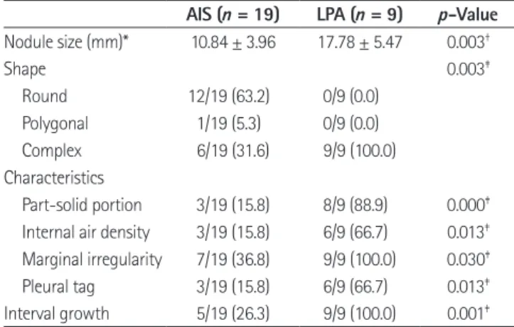 Table 4. Comparison of CT Morphology between AIS and LPA AIS (n = 19) LPA (n = 9) p-Value  Nodule size (mm)* 10.84 ± 3.96 17.78 ± 5.47 0.003 † Shape 0.003 ‡ Round  12/19 (63.2) 0/9 (0.0) Polygonal  1/19 (5.3) 0/9 (0.0) Complex  6/19 (31.6) 9/9 (100.0) Char