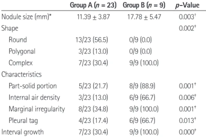 Table 5. Comparison of CT Morphology between MIA and LPA MIA ( n = 4) LPA (n = 9) p-Value Nodule size (mm)* 14.00 ± 2.16 17.78 ± 5.47 0.121 † Shape 0.012 ‡ Round  1/4 (25.0) 0/9 (0.0) Polygonal  2/4 (50.0) 0/9 (0.0) Complex  1/4 (25.0) 9/9 (100.0) Characte