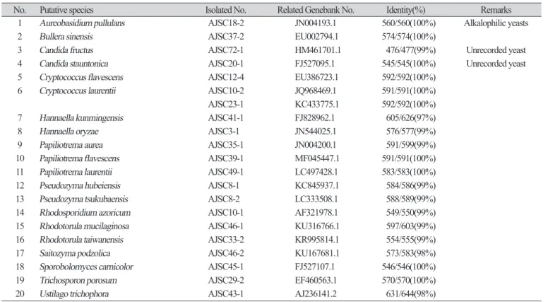 Table 1. Continued