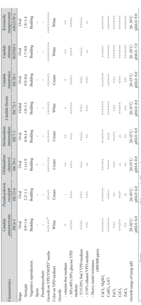 Table 3. Microbiological characteristics of the unrecorded wild yeasts from Nonsan stream and Sapgyoho in Korea