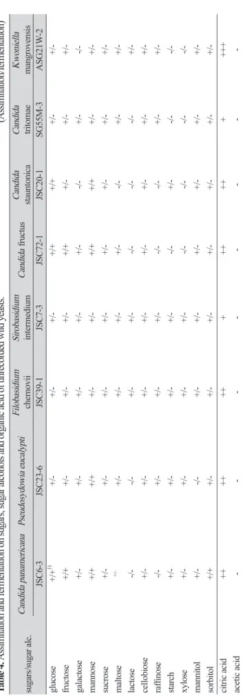 Table 4. Assimilation and fermentation on sugars, sugar alcohols and organic acid of unrecorded wild yeasts