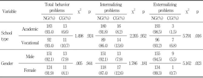 Table  3.  Prevalence(%)  of  total  behavior  problems  according  to  AMPQ  score  by  school  type  and  gender 
