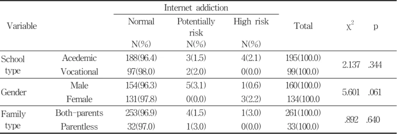 Table  5.  Distribution  of  subcategory  according  to  internet  addiction  score  by  school  type,  gender,  and  family  type