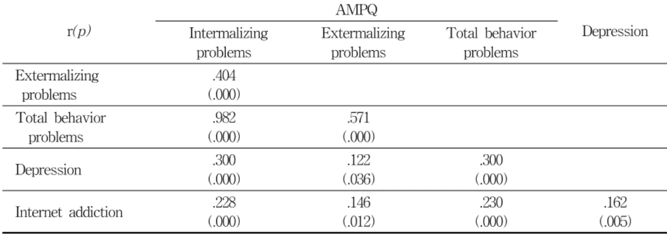 Table  6.  Correlation  coefficients  among  AMPQ,  depression  score,  and  score  of  internet  addiction r(p) AMPQ Depression Intermalizing  problems Extermalizing problems Total  behavior problems Extermalizing    problems .404 (.000) Total  behavior  
