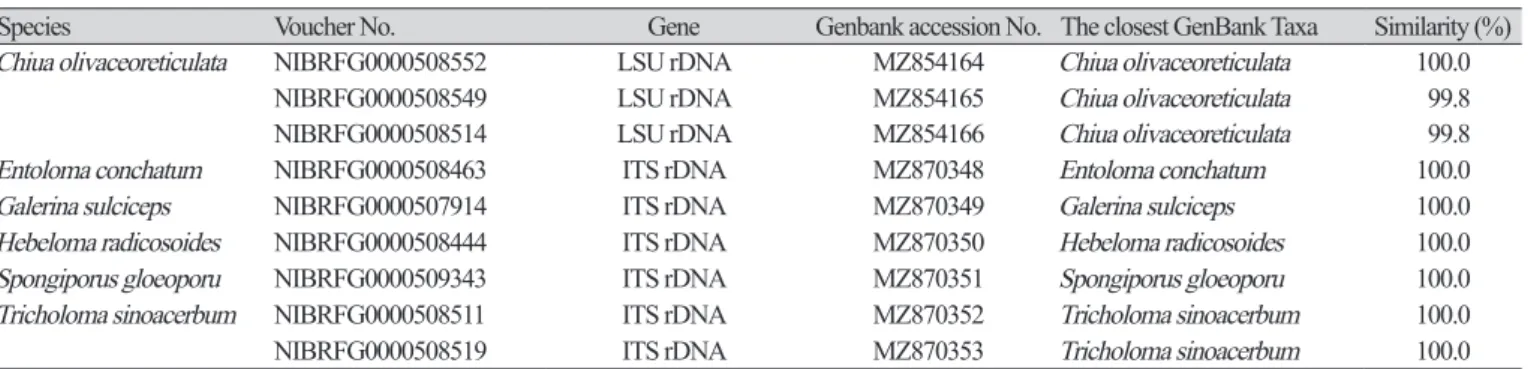 Table 1. Closest GenBank matches of 6 undescribed species in this study.
