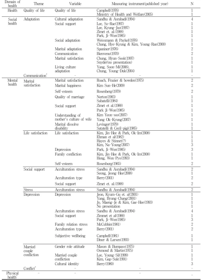 Table  5.  Measuring  instrument  of  major  variables  according  to  domain  of  health  Domain  of 