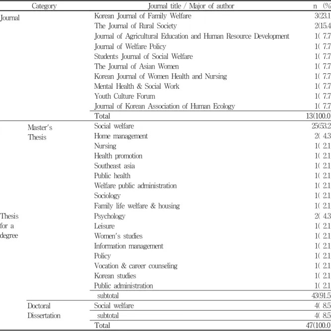 Table  2.  Major  of  author  of  research  related  articles                                                                            (N=60) Category Journal  title  /  Major  of  author n    (%) Journal   Korean  Journal  of  Family  Welfare 3(23.1)   