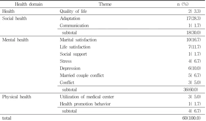 Table  3.  Theme  classification  of  research  related  articles  according  to  health  domain            (N=60)