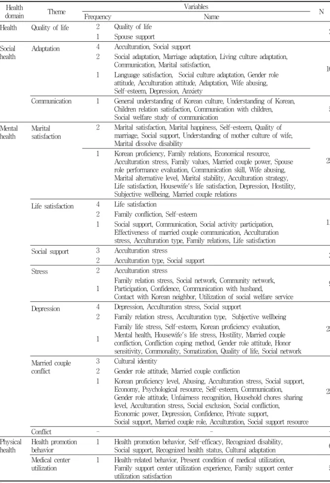 Table  4.  Variable  of  research  related  articles  according  to  theme  of  health  domain * Health