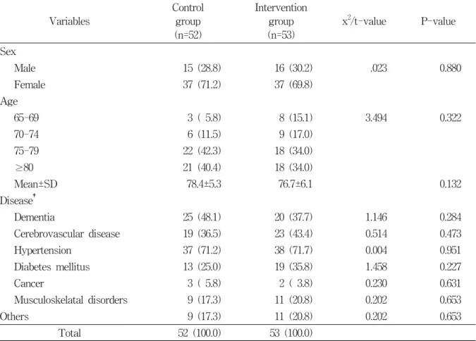 Table  1.  Comparison  of  demographic  characteristics  between  control  and  intervention  group 