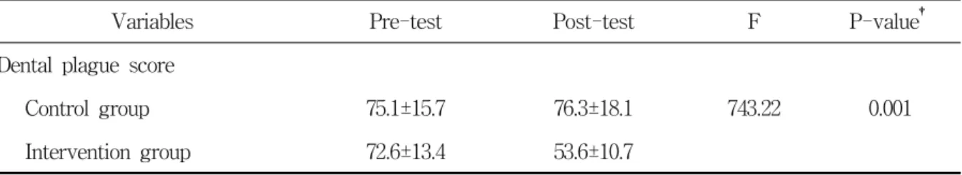 Table  4.  The  effect  of  the  program  on  dental  plaque  score  between  control  and  intervention                    group  before  the  program