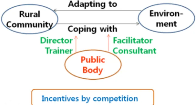Figure 1. Roles of rural community and public body  based on strategic choice view