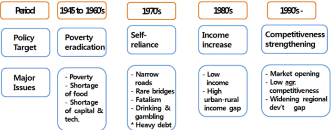 Figure 5. Major issues and policy targets of rural development by era