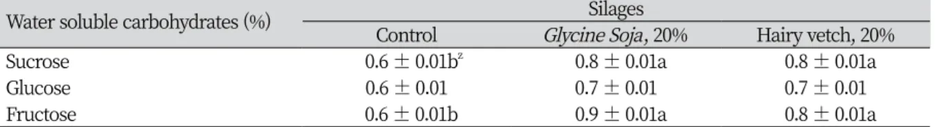 Table 6. Solubility and fractionation of protein in experimental silages.