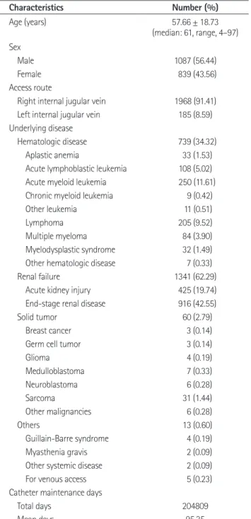 Table 1. Study Population