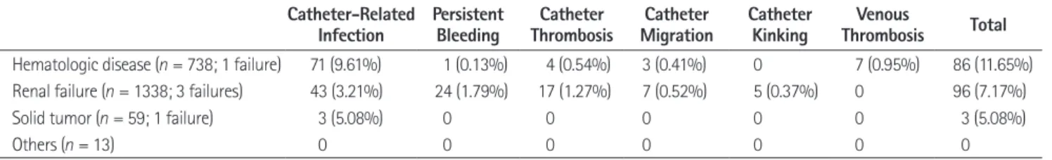Table 4. Major or Minor Complications According to Hematologic or Non-Hematologic Underlying Diseases