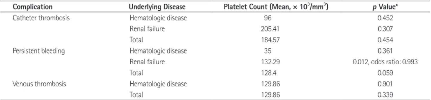 Table 7. Mean Platelet Count for Complications of Different Underlying Diseases