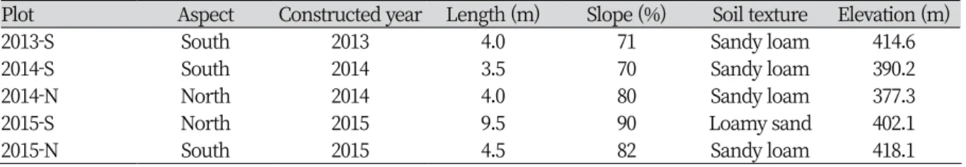 Table 1. Characteristics of the study cut-slopes.