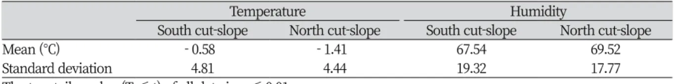 Table 2. T-test results of temperature and humidity by slope.