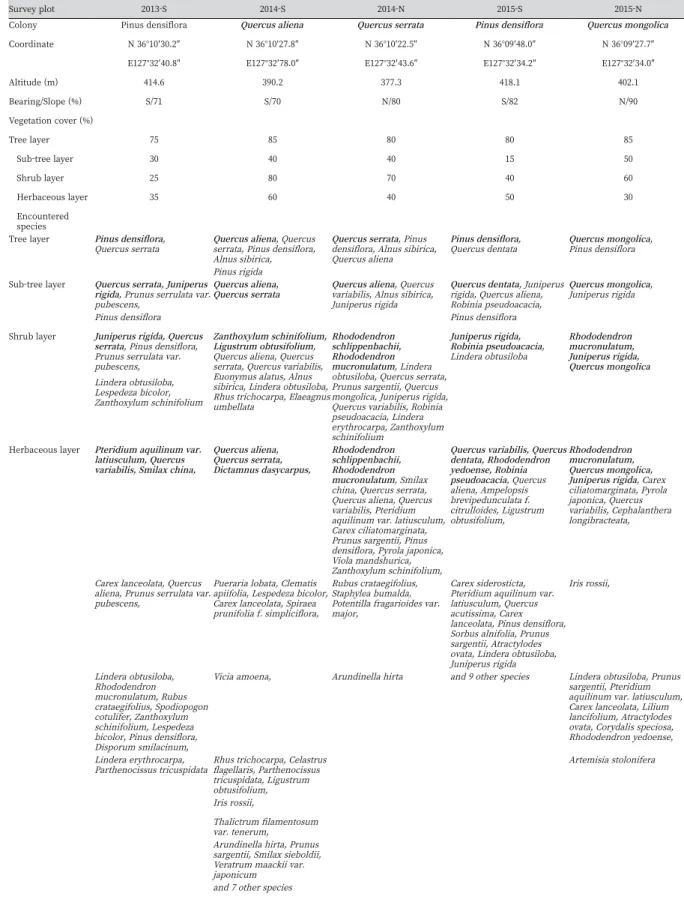 Table 4. Physical and vegetative characteristics by 10 × 10 m 2  plot.