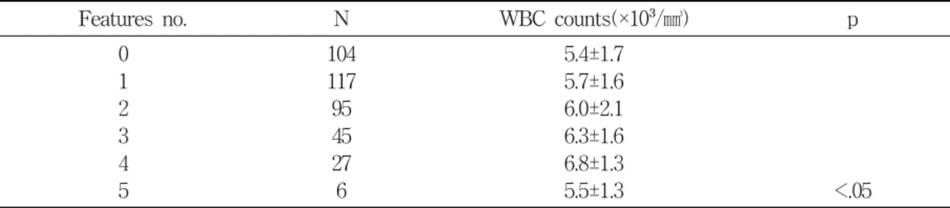 Table  5.  Adjusted  mean  of  WBC  counts  for  clustered  features  of  metabolic  syndrome
